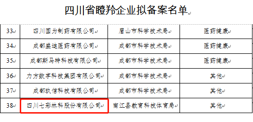 聚焦七彩 |七彩林科入選四川省第一批“瞪羚企業(yè)＂，全省農(nóng)林行業(yè)唯一企業(yè)！